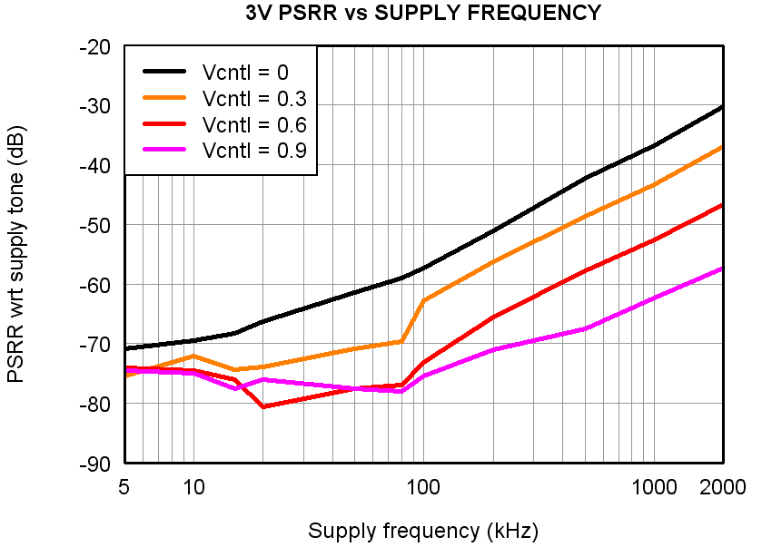 AFE5808A Figure 50 psrr_3v.png